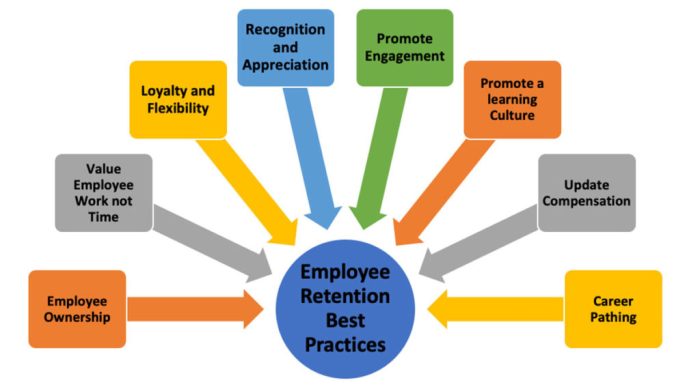 Employee retention strategies